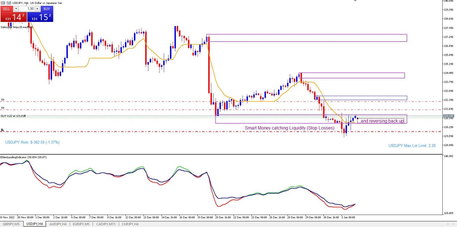 Great example for going Long after Smart Money moves - USD/JPY - Supply ...