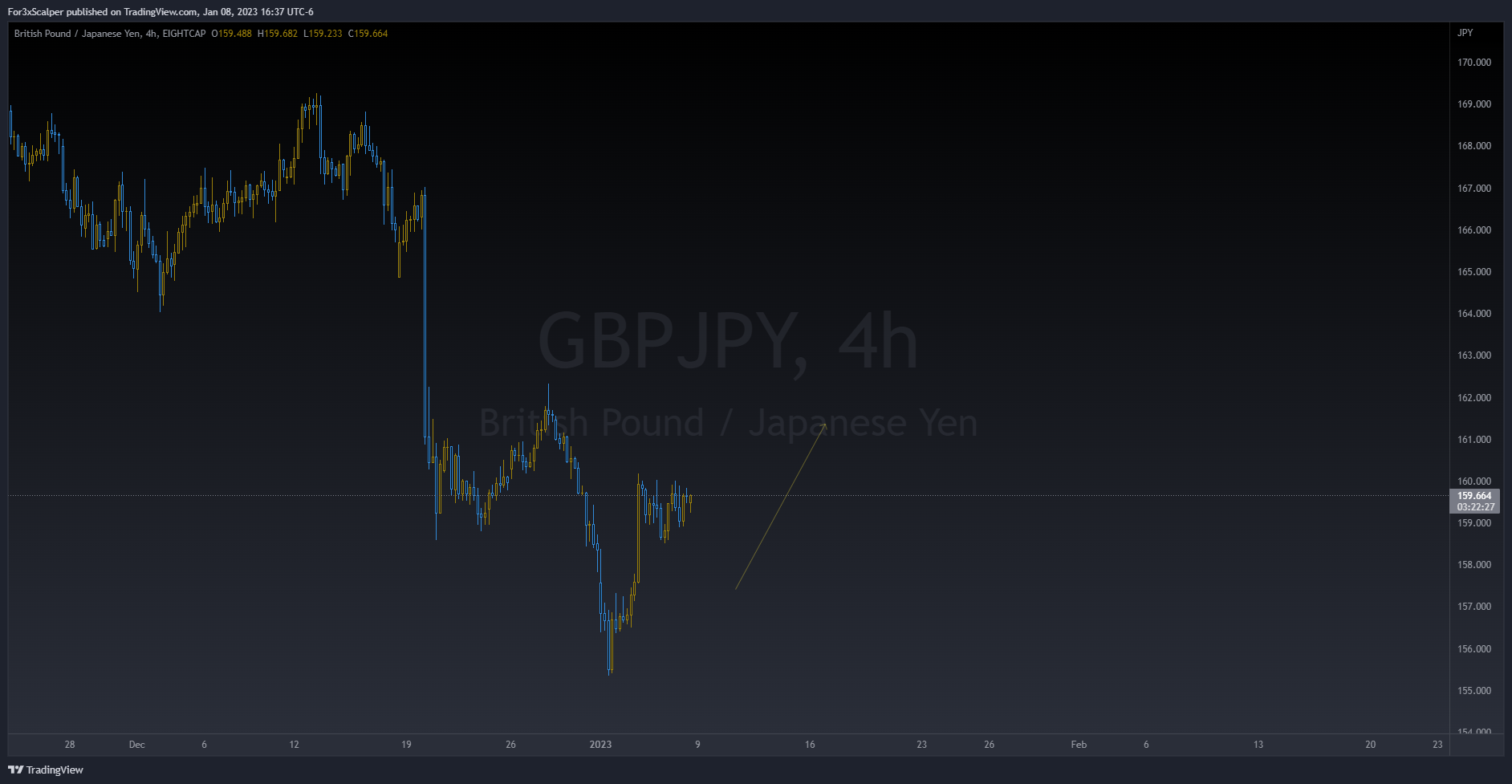 GBP/JPY H4 Wave analysis