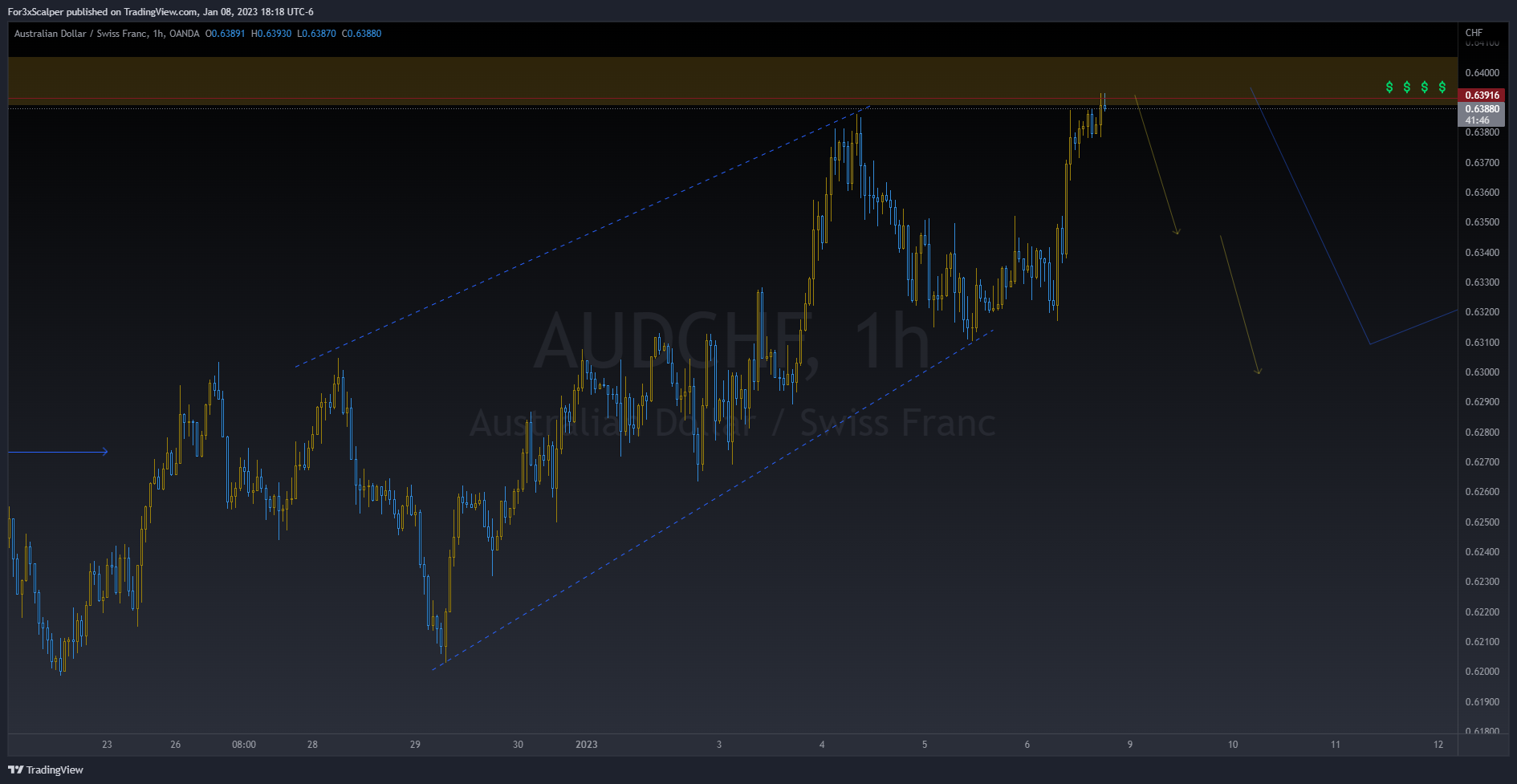 AUD/CHF H1 Wave Concept