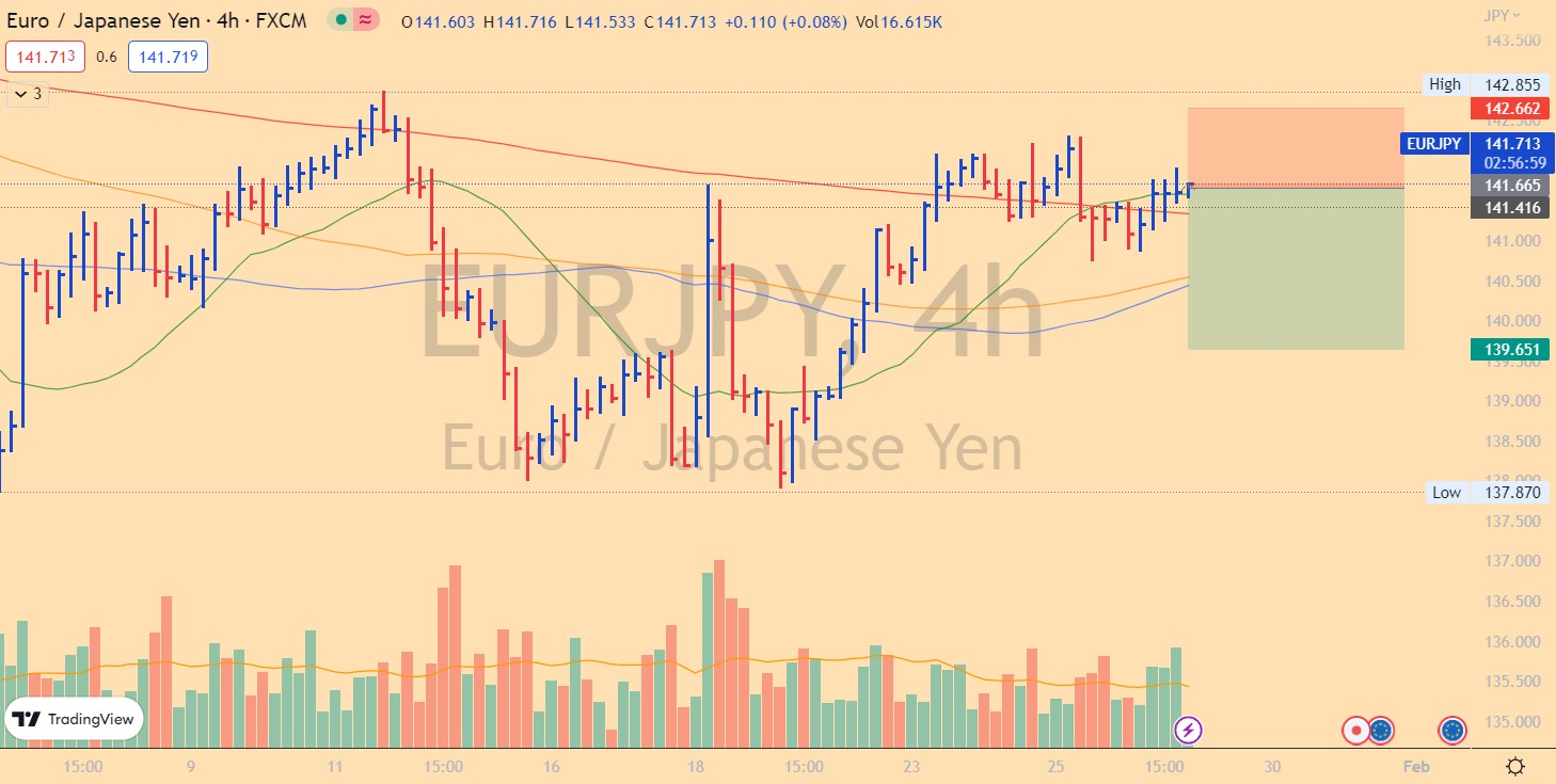 EUR/JPY H4 vol/wav