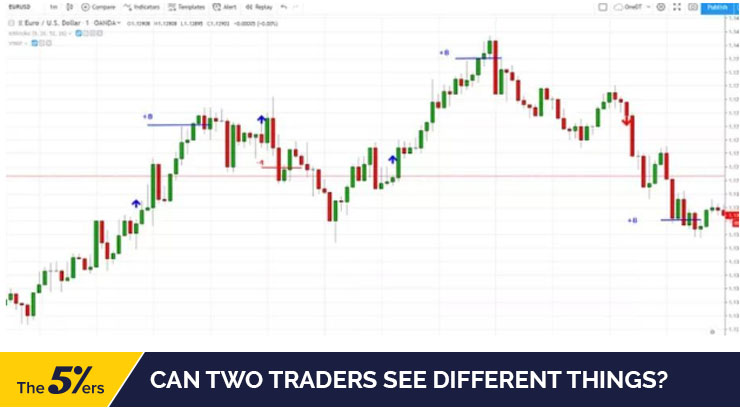 Trader's Perspective - Why Traders Can See the Same Chart Differently