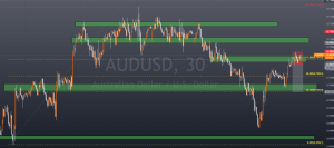 AUD/USD M30 Break and Retest with .618 feb level