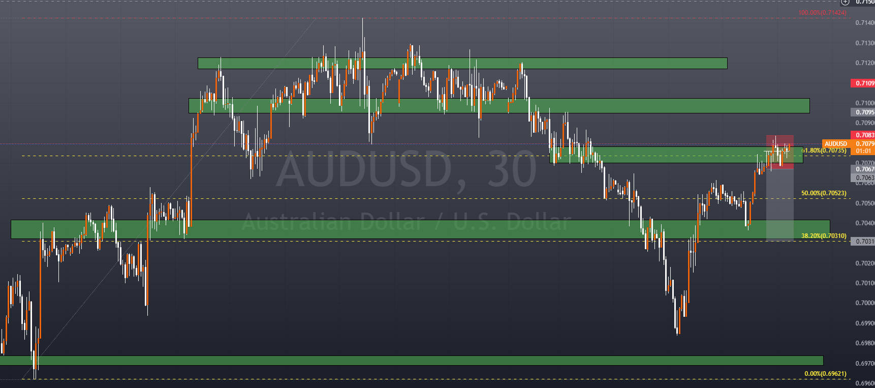 AUD/USD M30 Break and Retest with .618 feb level