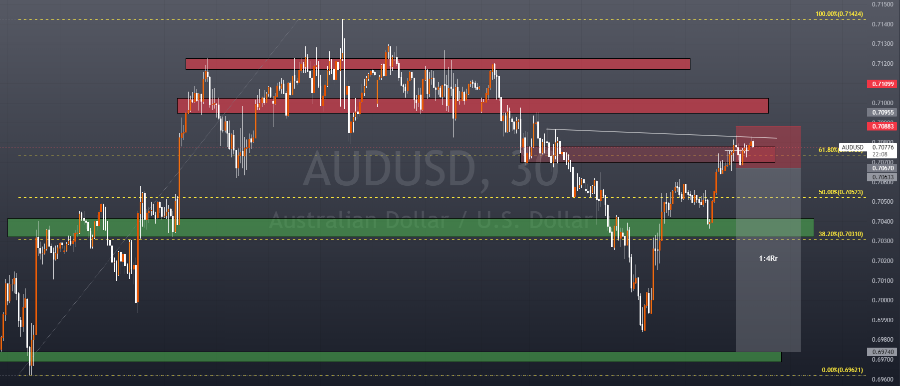AUD/USD M30 Break and Retest of support zone with .618 feb level.Trendline confirmation