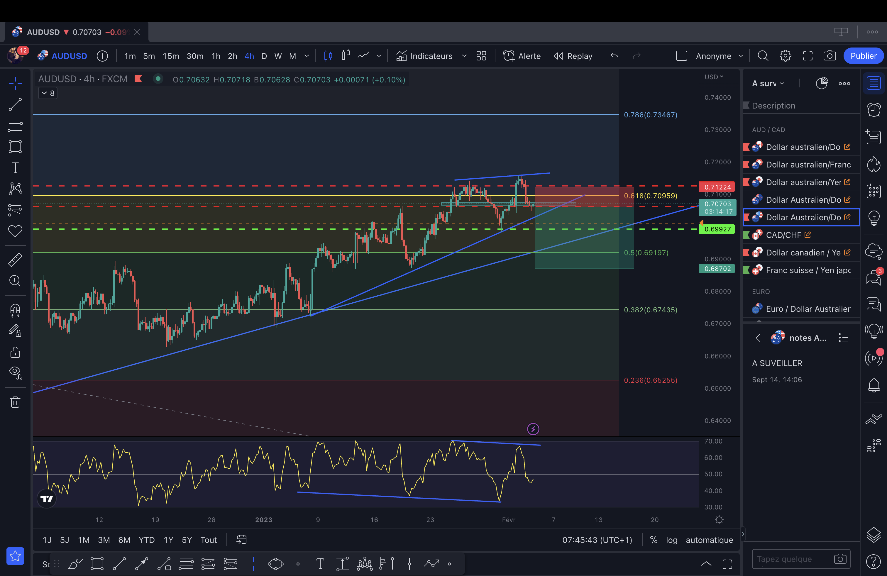 AUD/USD H4 supply and demand