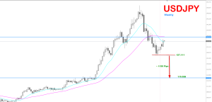 USD/JPY W1 Support and Resistance, Currency Strength