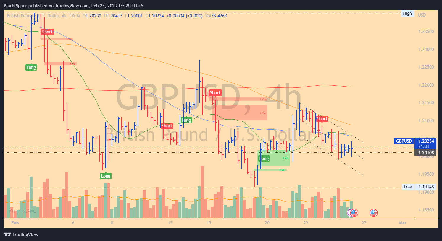 GBP/USD H4 price action