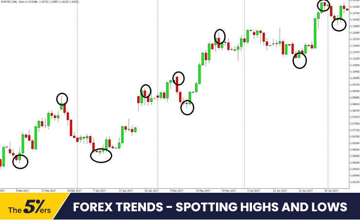Forex trends - spotting highs and lows