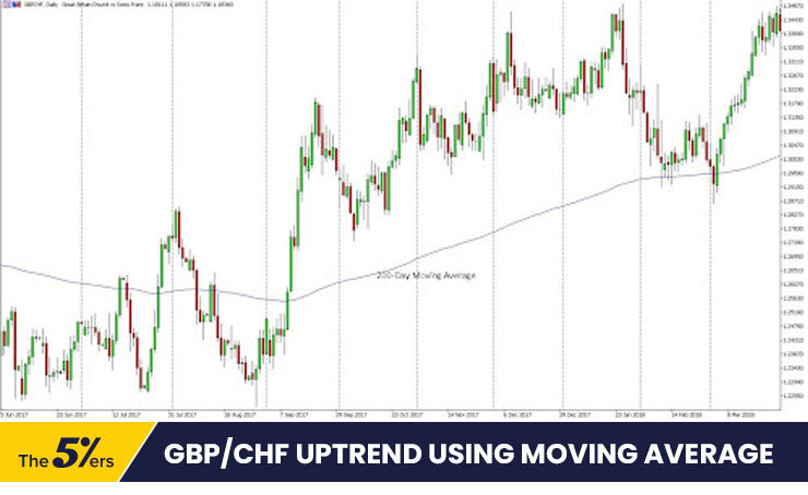 GBPCHF Uptrend Reversal Using Moving Average