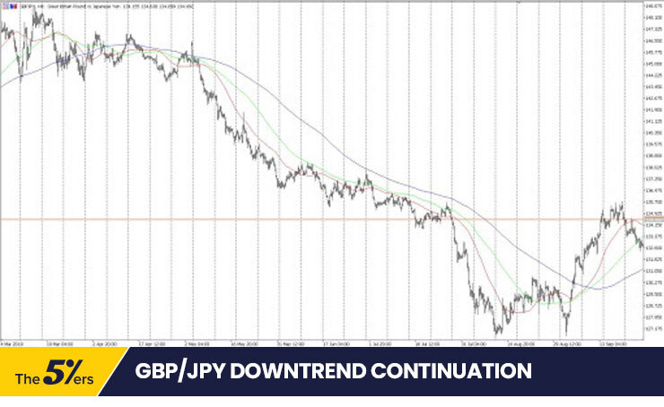 GBPJPY Downtrend Continuation