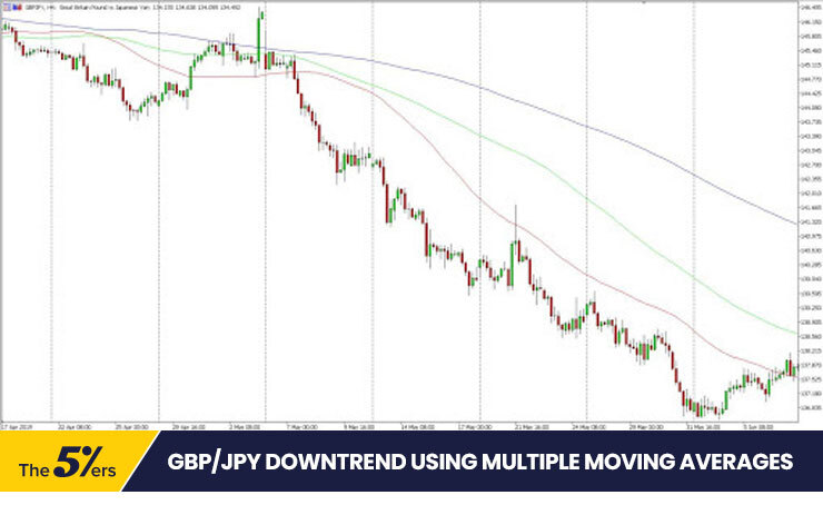 GBPJPY Downtrend Using Multiple Moving Averages