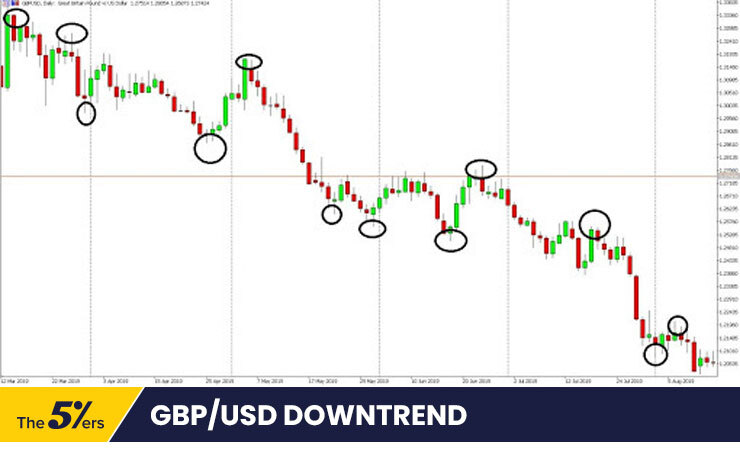GBPUSD Downtrend