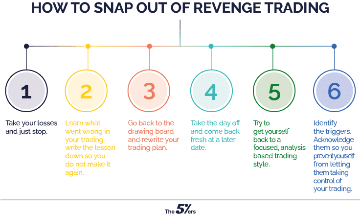 How to Manage If You’re Infected with The Revenge Trader Syndrome