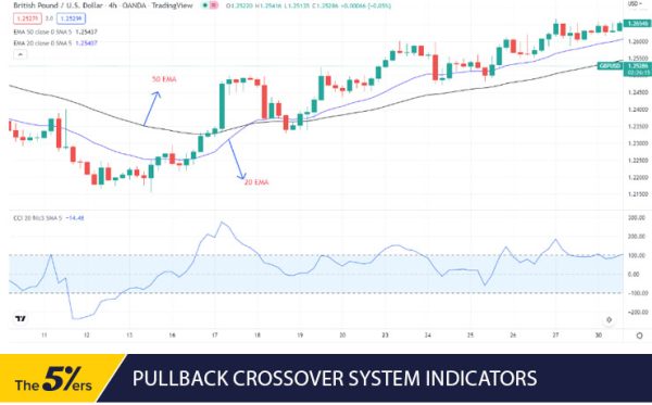 How to Take advantage of The Pullback Crossover System in Forex