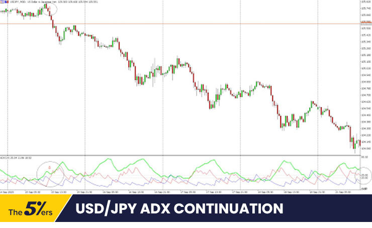 USDJPY ADX Continuation