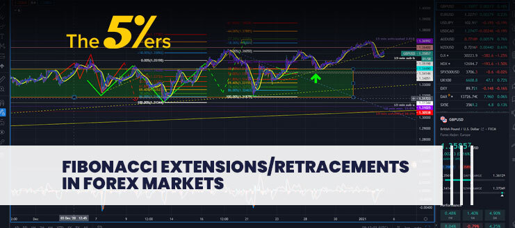 The Power of Fibonacci Extensions/Retracements in Forex Markets Trading