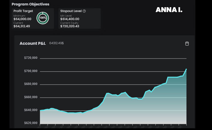 Anna The5ers $640,000 Account Graph - $1.2 Million Funded Trader With The5ers
