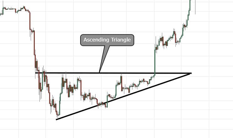 Ascending Triangle Technical Analysis Pattern