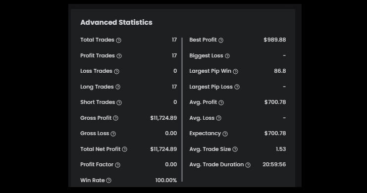Heri $125K Bootcamp funded trader with The5ers advance statistic