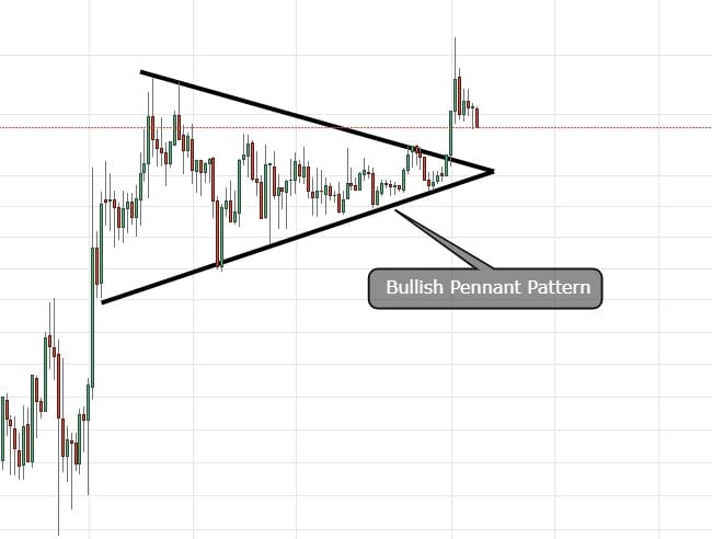bullish pennant Technical Analysis Pattern