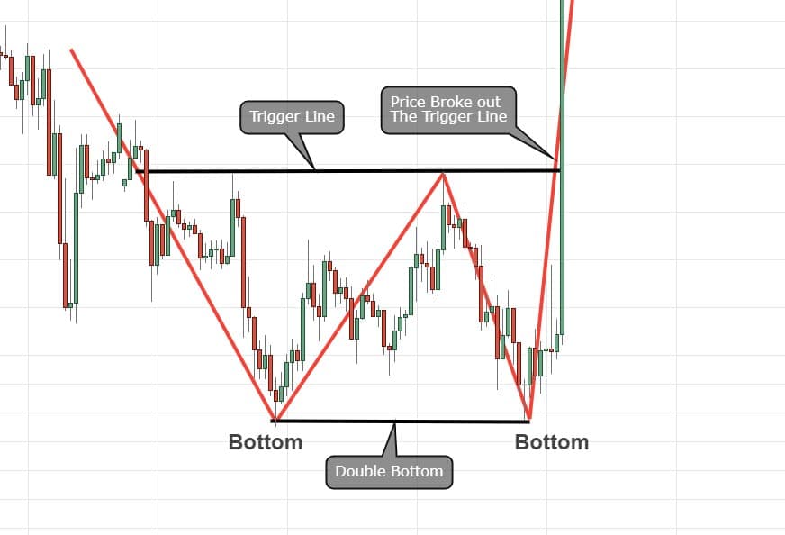 double bottom