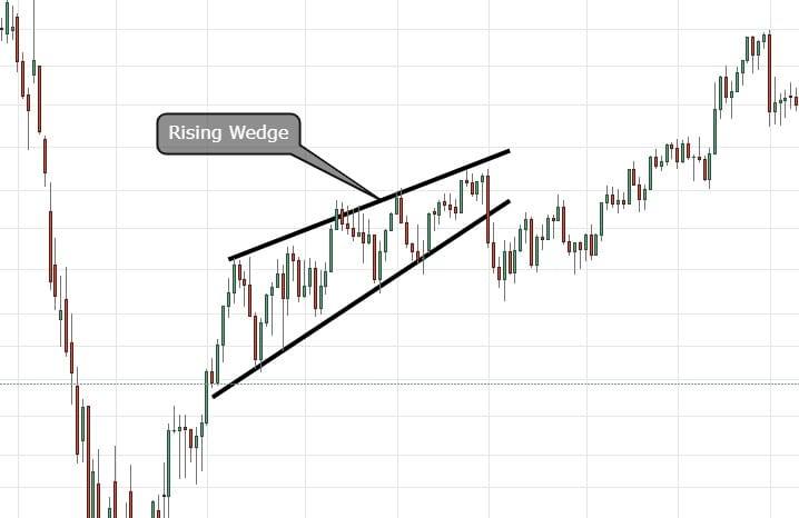 rising wedge technical analysis pattern