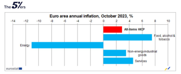 Bearish case - Euro area annual inflation