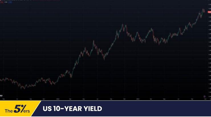 Bearish case - US 10-year yield