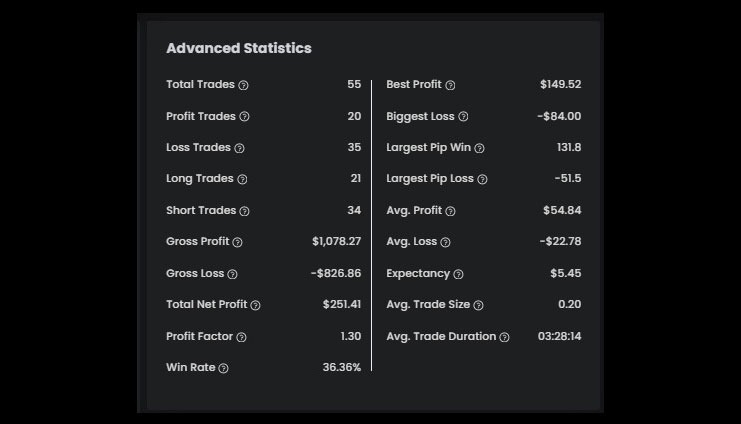 Antony's $5K High-stakes Account - Phase Two Statistics - The5ers 