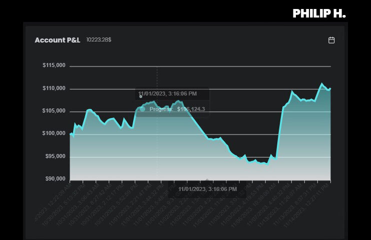 Philip's $100K High-Stakes Funded Account Grafh - The5ers