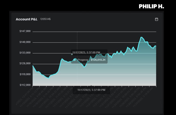 Philip's $125K High-Stakes Funded Account Grafh - The5ers