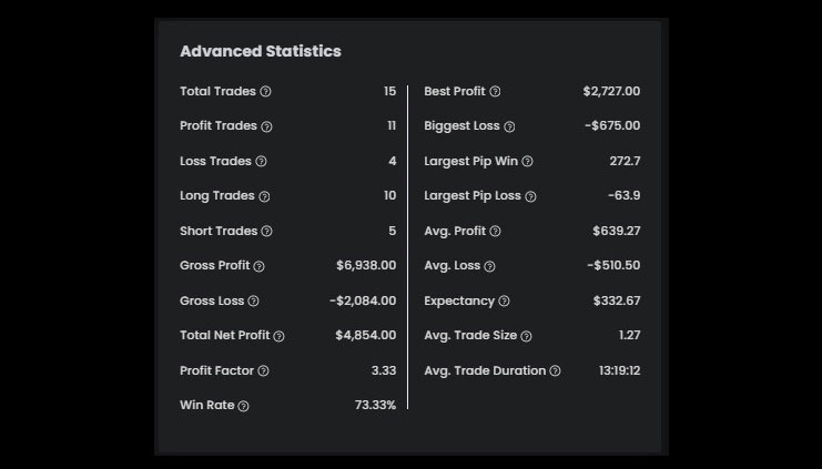 Rahul N. $60K High-stakes advance statistics account - Phase One - The5ers Trading Consistency