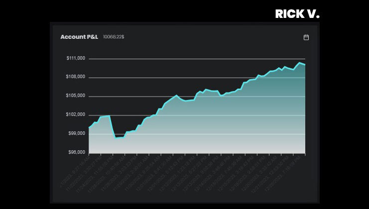 Rick's $100K High-Stakes Funded Account Graph - The5ers