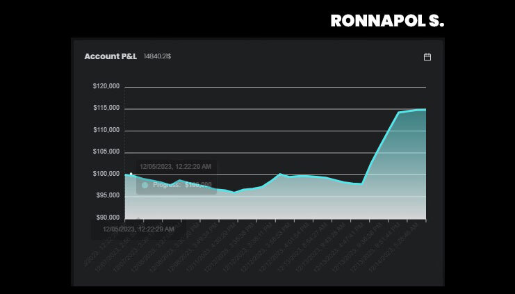 Ronnapol\'s $100K High-Stakes Funded Account Graph - The5ers