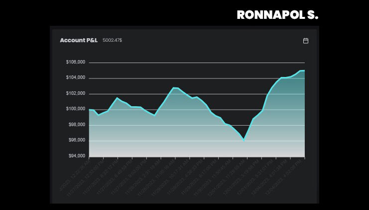 $125K Funded Trader Scaled His Account And Withdrew $19057.50