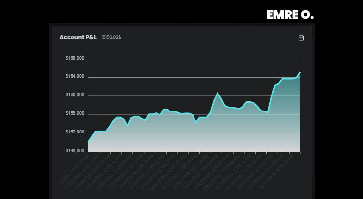 Emre's $150K High-Stakes Funded Account Graph - The5ers 