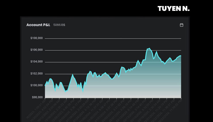 Tuyen's $100K Bootcamp Funded Account Graph - The5ers