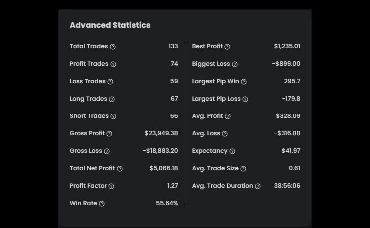 Tuyen's $100K Bootcamp Funded Account Statistics - The5ers