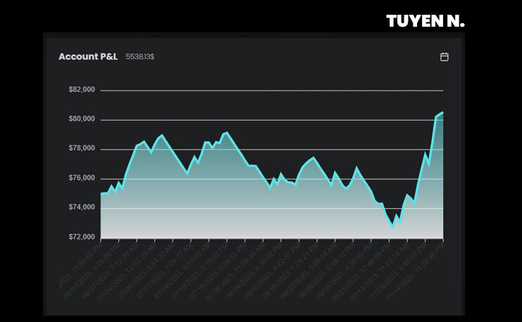 Tuyen's $75K Bootcamp Account Graph - The5ers