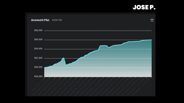 Jose's $60K High-stakes Funded Account - The5ers 