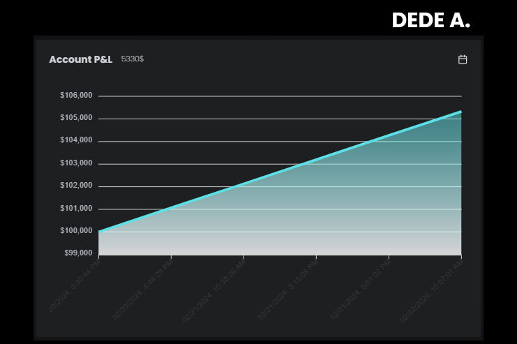Dede's $100K High-stakes Step Two Graph - The5ers 