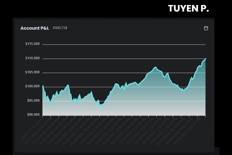 Tuyen $100K High-Stakes Funded Account - The5ers 