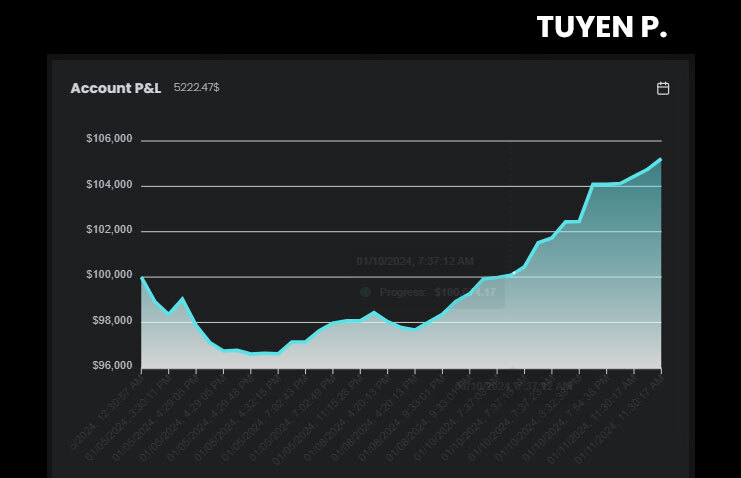 Tuyen $100K High-Stakes Account Step Two - The5ers 