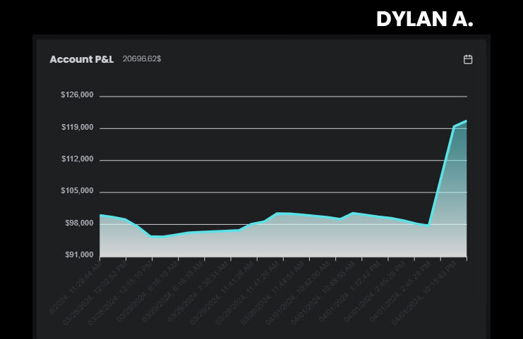 Dylan $100K High-Stakes Account Step One - The5ers 