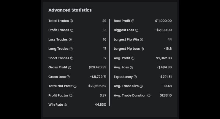 Dylan $100K High-Stakes Step One Account Statistics - The5ers 