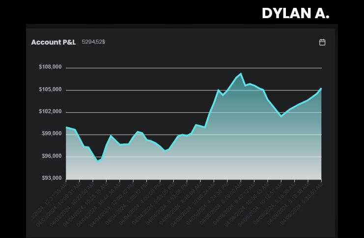 Dylan $100K High-Stakes Account Step Two - The5ers 