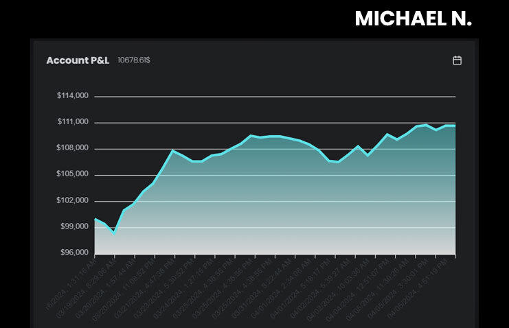 Michael's $100K High-stakes Funded Account - The5ers 