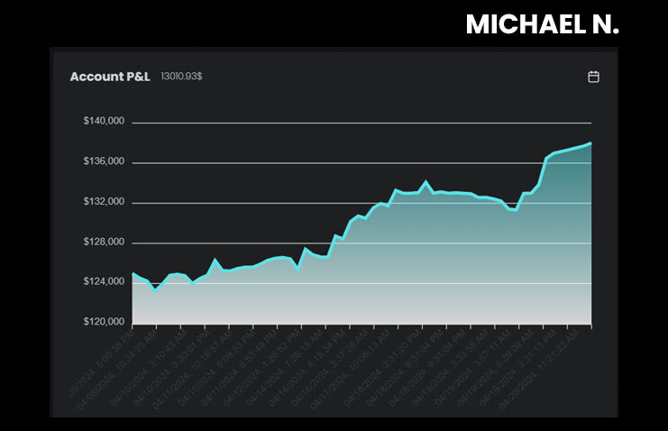 Michael's $125K High-stakes Funded Account - The5ers 