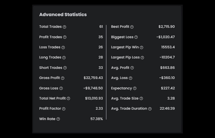 Michael's $125K High-stakes Funded Account Statistics - The5ers 