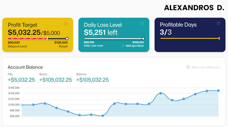 Alexandros  $100K High-Stakes Account Step Two - The5ers 